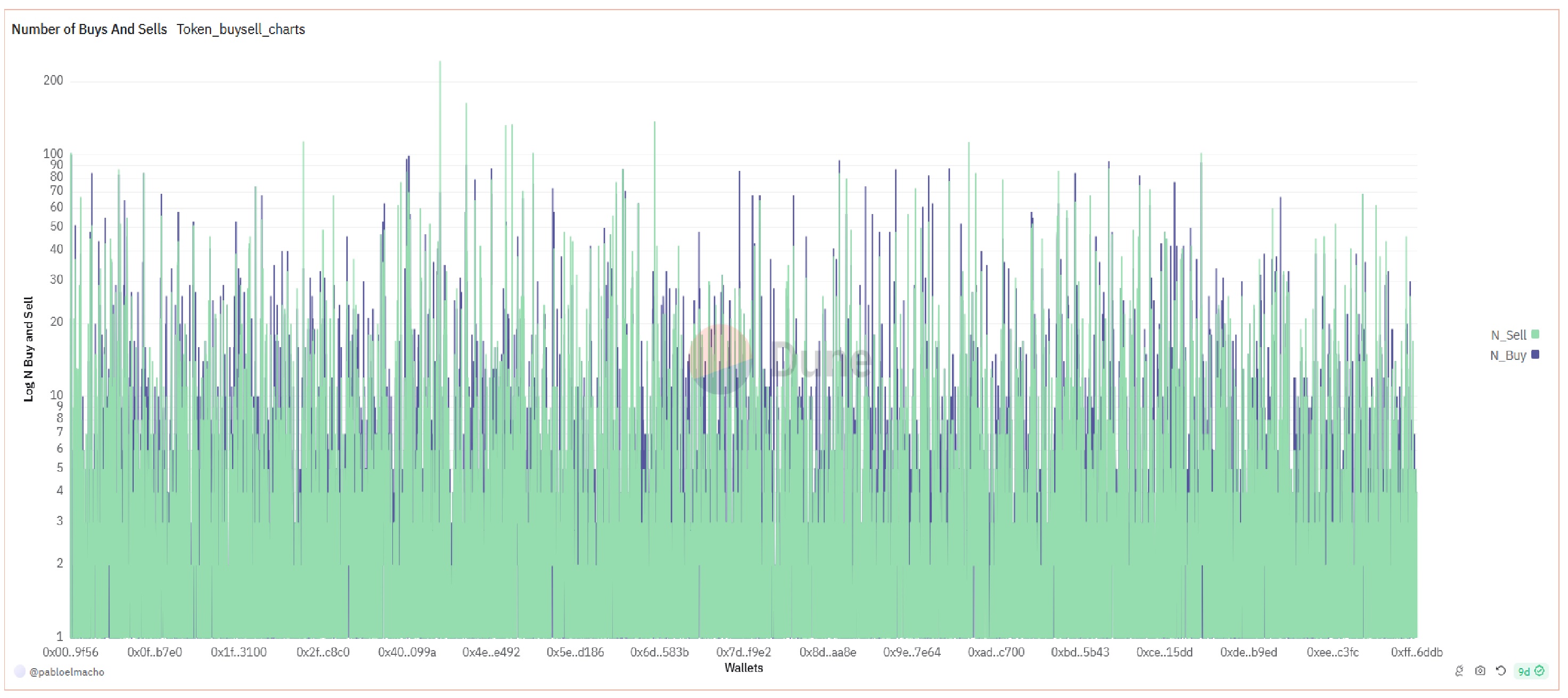 Log No. of buys and log No. of sells per wallet 