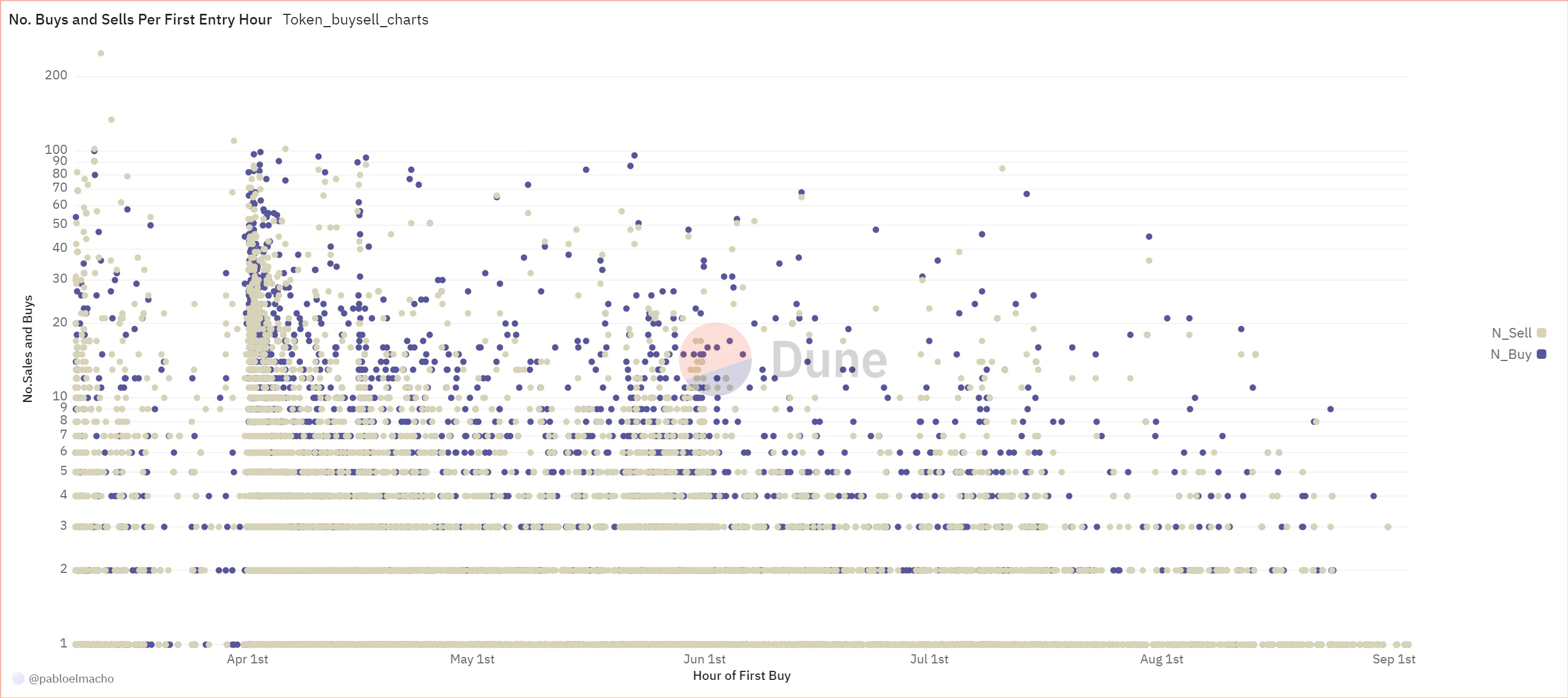 No. of buys and No. of sells per first entry